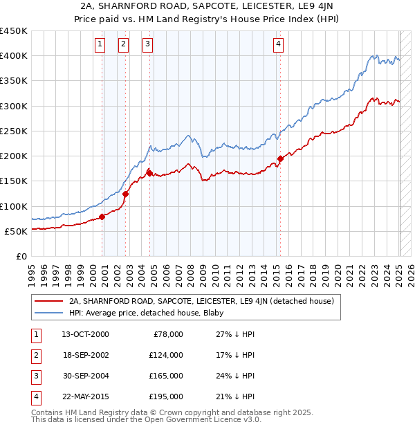 2A, SHARNFORD ROAD, SAPCOTE, LEICESTER, LE9 4JN: Price paid vs HM Land Registry's House Price Index
