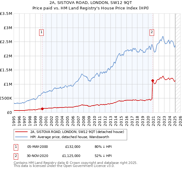 2A, SISTOVA ROAD, LONDON, SW12 9QT: Price paid vs HM Land Registry's House Price Index