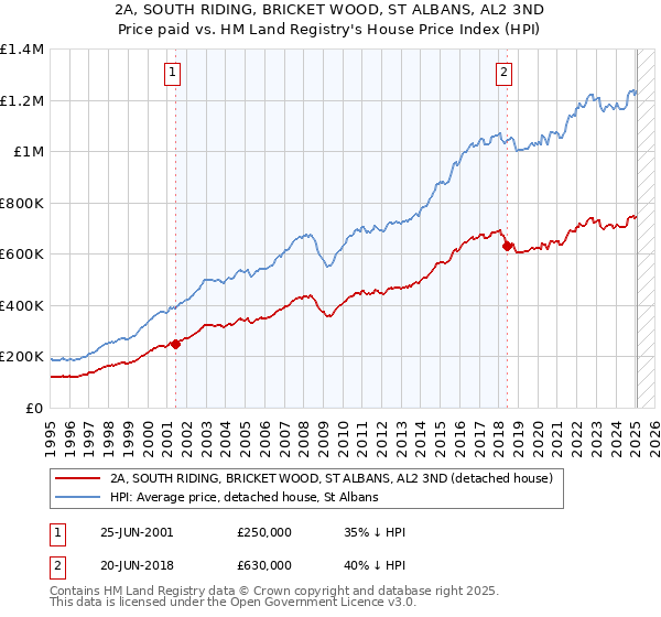 2A, SOUTH RIDING, BRICKET WOOD, ST ALBANS, AL2 3ND: Price paid vs HM Land Registry's House Price Index