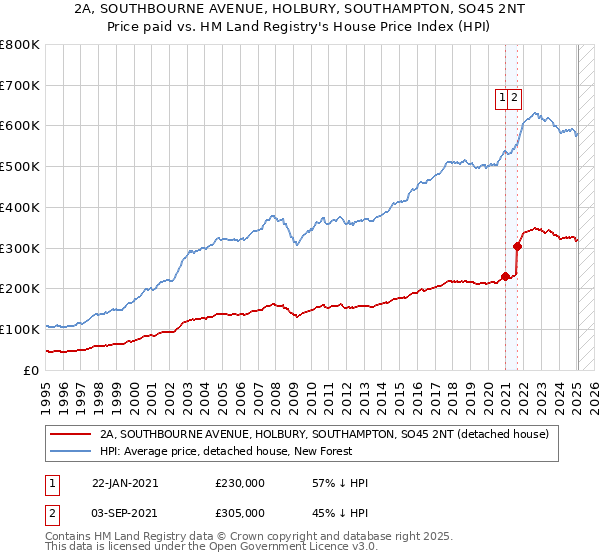 2A, SOUTHBOURNE AVENUE, HOLBURY, SOUTHAMPTON, SO45 2NT: Price paid vs HM Land Registry's House Price Index