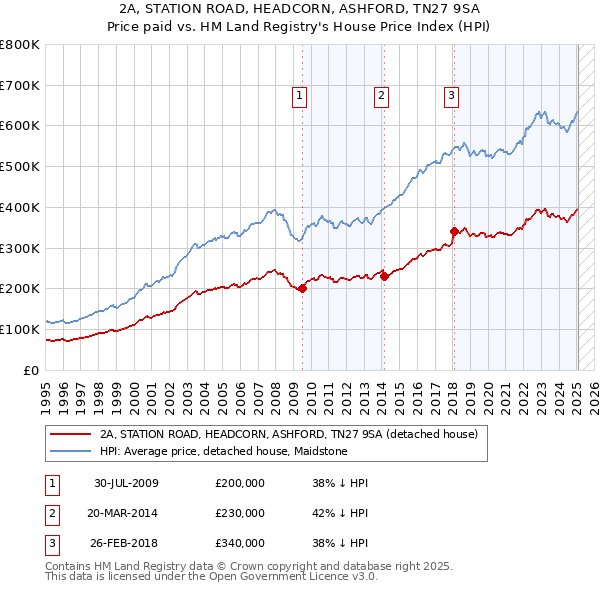 2A, STATION ROAD, HEADCORN, ASHFORD, TN27 9SA: Price paid vs HM Land Registry's House Price Index