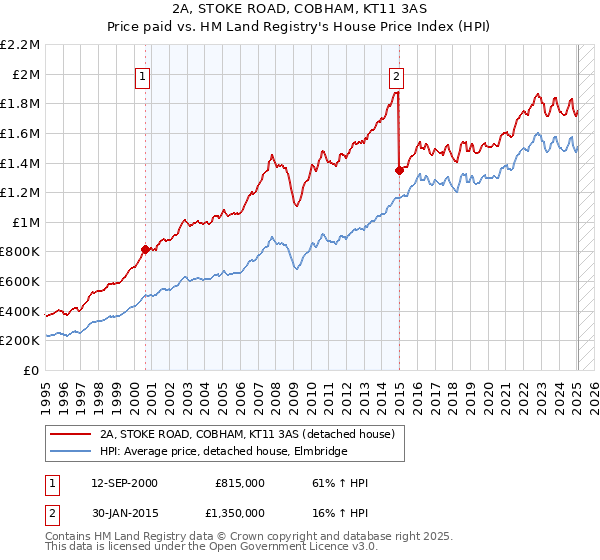 2A, STOKE ROAD, COBHAM, KT11 3AS: Price paid vs HM Land Registry's House Price Index
