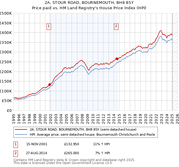 2A, STOUR ROAD, BOURNEMOUTH, BH8 8SY: Price paid vs HM Land Registry's House Price Index