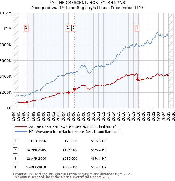 2A, THE CRESCENT, HORLEY, RH6 7NS: Price paid vs HM Land Registry's House Price Index