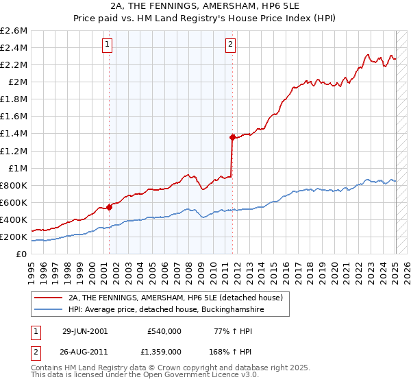 2A, THE FENNINGS, AMERSHAM, HP6 5LE: Price paid vs HM Land Registry's House Price Index
