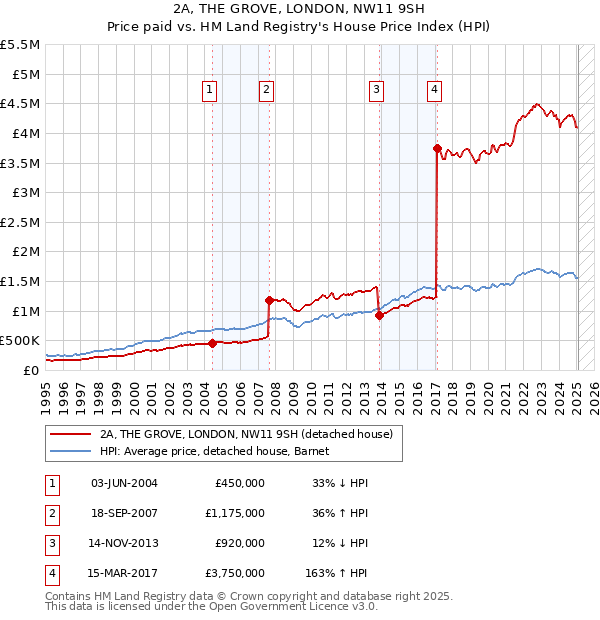 2A, THE GROVE, LONDON, NW11 9SH: Price paid vs HM Land Registry's House Price Index