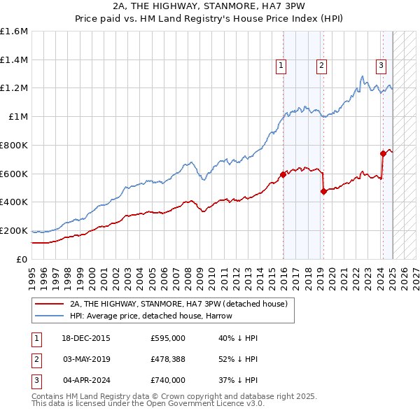 2A, THE HIGHWAY, STANMORE, HA7 3PW: Price paid vs HM Land Registry's House Price Index