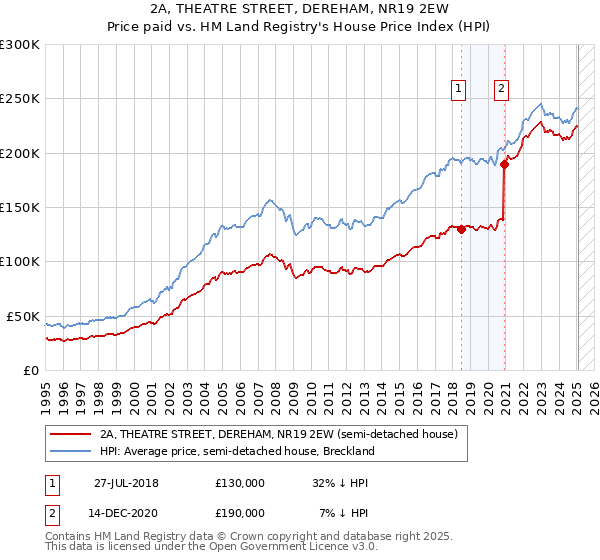 2A, THEATRE STREET, DEREHAM, NR19 2EW: Price paid vs HM Land Registry's House Price Index