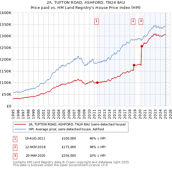 2A, TUFTON ROAD, ASHFORD, TN24 8AU: Price paid vs HM Land Registry's House Price Index