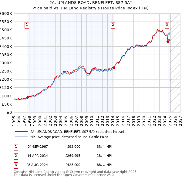 2A, UPLANDS ROAD, BENFLEET, SS7 5AY: Price paid vs HM Land Registry's House Price Index