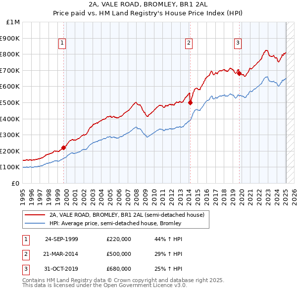 2A, VALE ROAD, BROMLEY, BR1 2AL: Price paid vs HM Land Registry's House Price Index