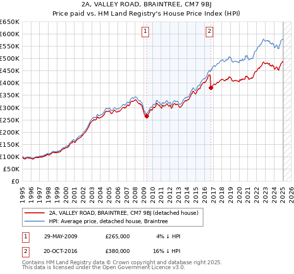 2A, VALLEY ROAD, BRAINTREE, CM7 9BJ: Price paid vs HM Land Registry's House Price Index