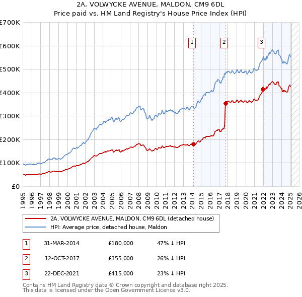 2A, VOLWYCKE AVENUE, MALDON, CM9 6DL: Price paid vs HM Land Registry's House Price Index
