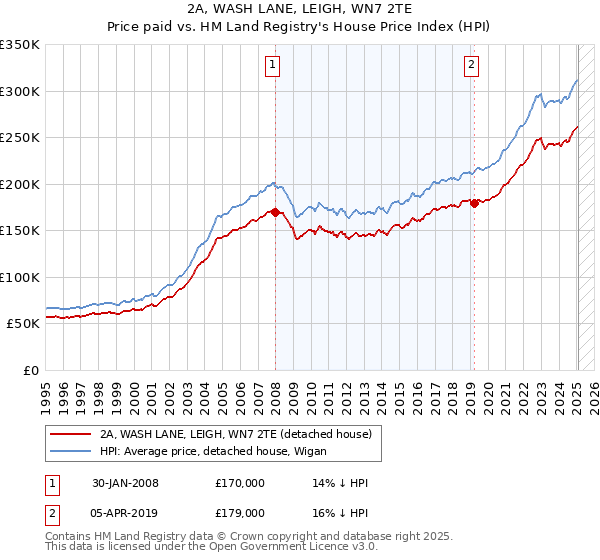 2A, WASH LANE, LEIGH, WN7 2TE: Price paid vs HM Land Registry's House Price Index