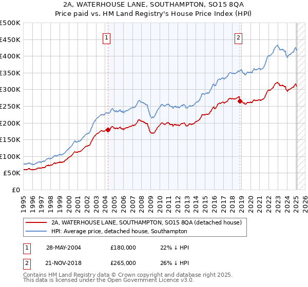 2A, WATERHOUSE LANE, SOUTHAMPTON, SO15 8QA: Price paid vs HM Land Registry's House Price Index