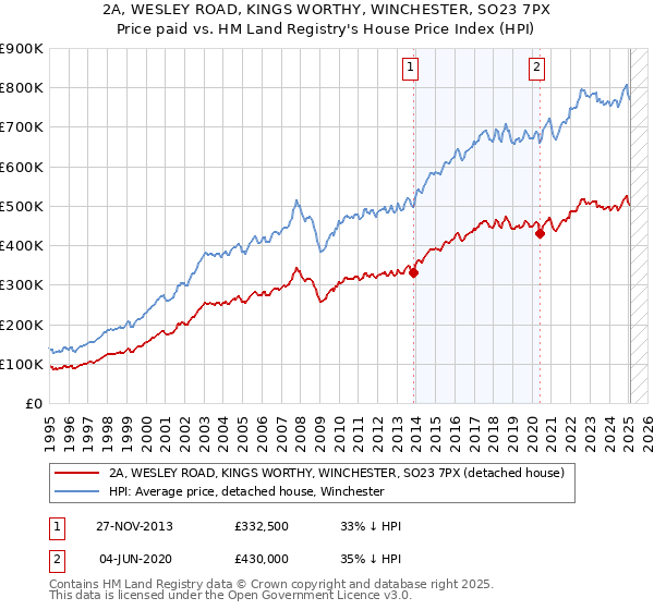 2A, WESLEY ROAD, KINGS WORTHY, WINCHESTER, SO23 7PX: Price paid vs HM Land Registry's House Price Index