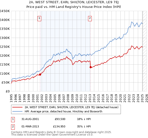 2A, WEST STREET, EARL SHILTON, LEICESTER, LE9 7EJ: Price paid vs HM Land Registry's House Price Index