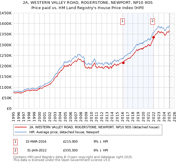 2A, WESTERN VALLEY ROAD, ROGERSTONE, NEWPORT, NP10 9DS: Price paid vs HM Land Registry's House Price Index