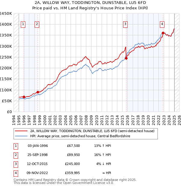 2A, WILLOW WAY, TODDINGTON, DUNSTABLE, LU5 6FD: Price paid vs HM Land Registry's House Price Index