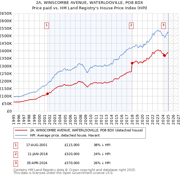 2A, WINSCOMBE AVENUE, WATERLOOVILLE, PO8 8DX: Price paid vs HM Land Registry's House Price Index