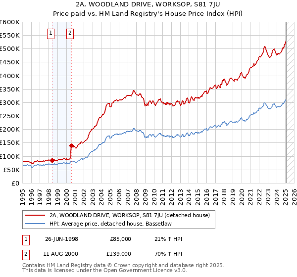 2A, WOODLAND DRIVE, WORKSOP, S81 7JU: Price paid vs HM Land Registry's House Price Index