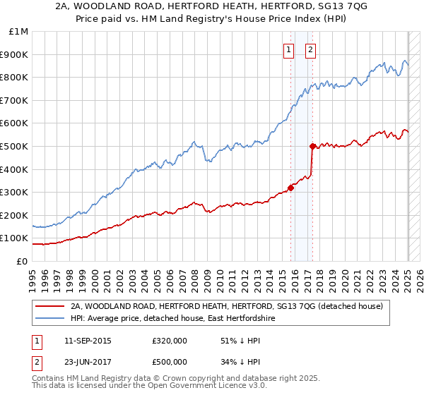 2A, WOODLAND ROAD, HERTFORD HEATH, HERTFORD, SG13 7QG: Price paid vs HM Land Registry's House Price Index