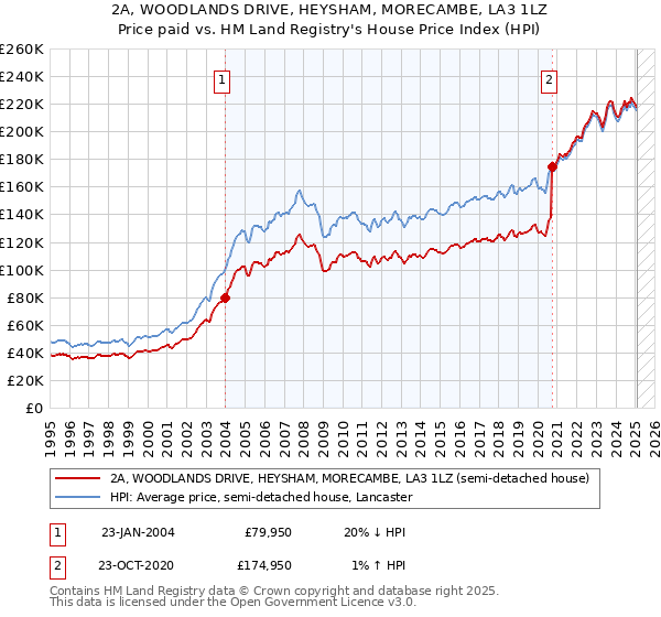2A, WOODLANDS DRIVE, HEYSHAM, MORECAMBE, LA3 1LZ: Price paid vs HM Land Registry's House Price Index