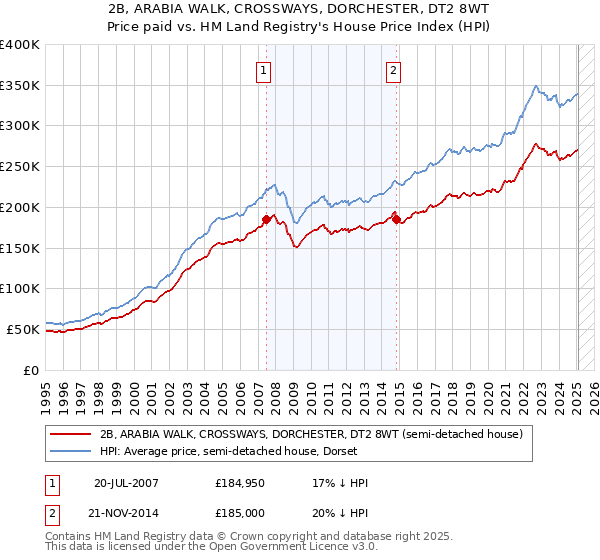 2B, ARABIA WALK, CROSSWAYS, DORCHESTER, DT2 8WT: Price paid vs HM Land Registry's House Price Index
