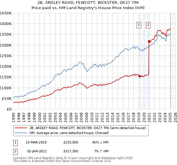 2B, ARDLEY ROAD, FEWCOTT, BICESTER, OX27 7PA: Price paid vs HM Land Registry's House Price Index