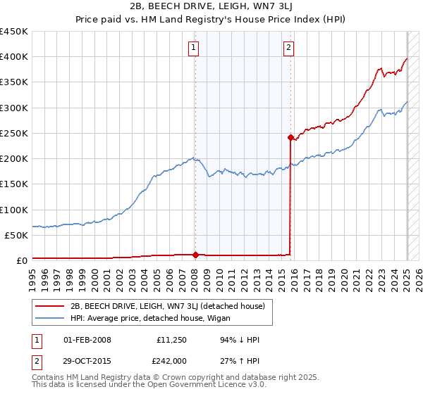 2B, BEECH DRIVE, LEIGH, WN7 3LJ: Price paid vs HM Land Registry's House Price Index