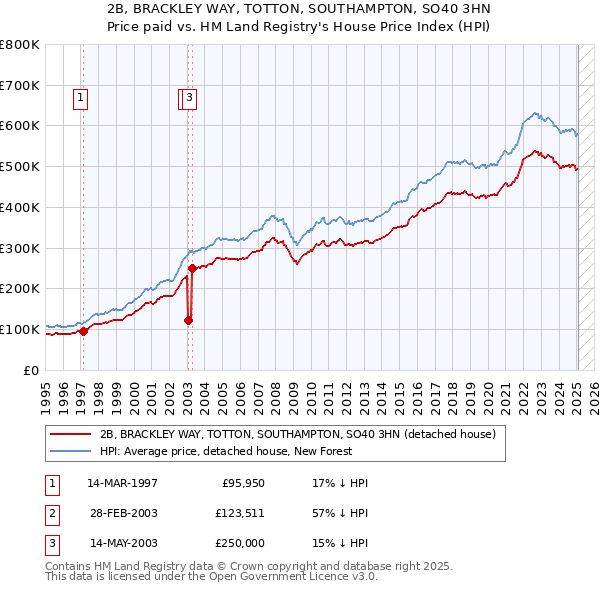 2B, BRACKLEY WAY, TOTTON, SOUTHAMPTON, SO40 3HN: Price paid vs HM Land Registry's House Price Index