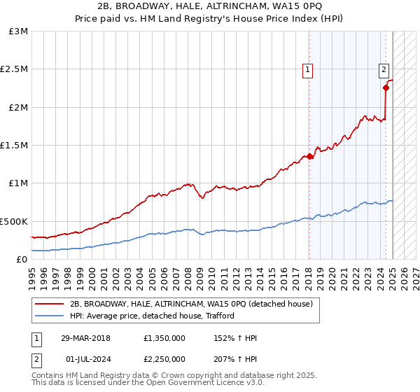 2B, BROADWAY, HALE, ALTRINCHAM, WA15 0PQ: Price paid vs HM Land Registry's House Price Index