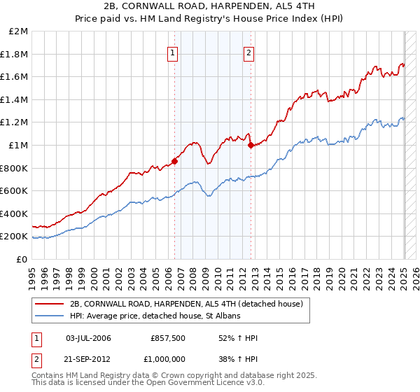 2B, CORNWALL ROAD, HARPENDEN, AL5 4TH: Price paid vs HM Land Registry's House Price Index
