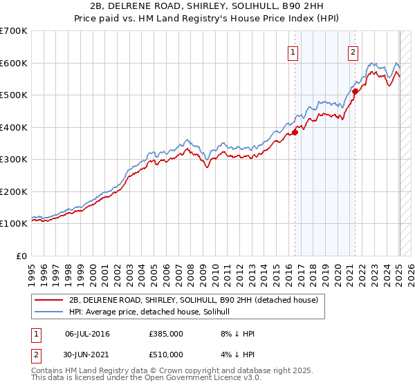 2B, DELRENE ROAD, SHIRLEY, SOLIHULL, B90 2HH: Price paid vs HM Land Registry's House Price Index