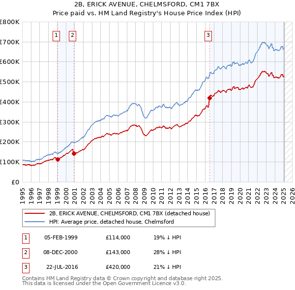 2B, ERICK AVENUE, CHELMSFORD, CM1 7BX: Price paid vs HM Land Registry's House Price Index