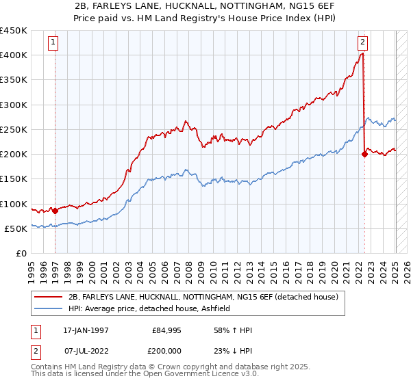 2B, FARLEYS LANE, HUCKNALL, NOTTINGHAM, NG15 6EF: Price paid vs HM Land Registry's House Price Index