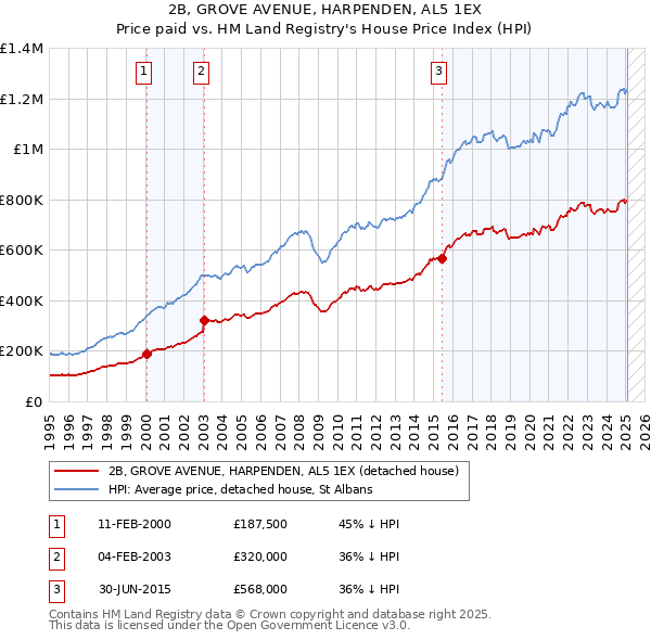 2B, GROVE AVENUE, HARPENDEN, AL5 1EX: Price paid vs HM Land Registry's House Price Index