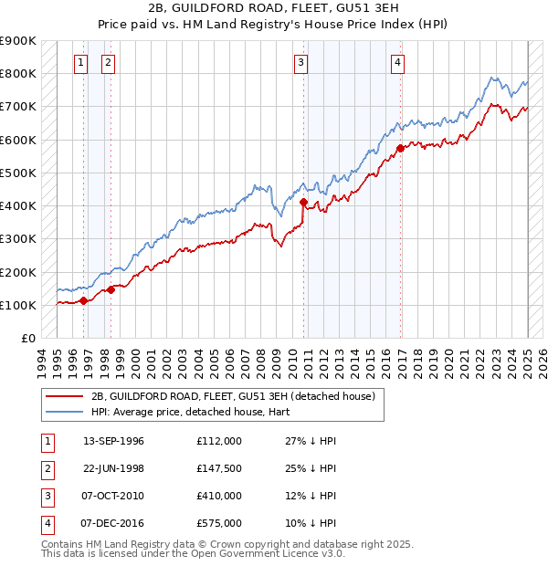 2B, GUILDFORD ROAD, FLEET, GU51 3EH: Price paid vs HM Land Registry's House Price Index