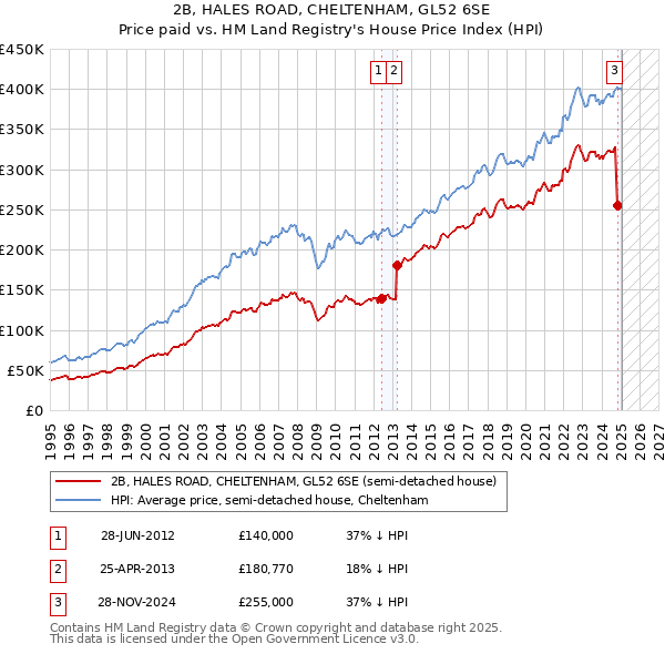 2B, HALES ROAD, CHELTENHAM, GL52 6SE: Price paid vs HM Land Registry's House Price Index