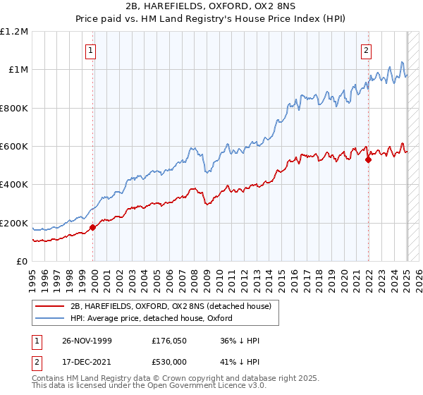 2B, HAREFIELDS, OXFORD, OX2 8NS: Price paid vs HM Land Registry's House Price Index