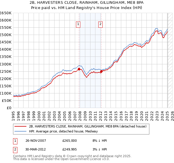 2B, HARVESTERS CLOSE, RAINHAM, GILLINGHAM, ME8 8PA: Price paid vs HM Land Registry's House Price Index