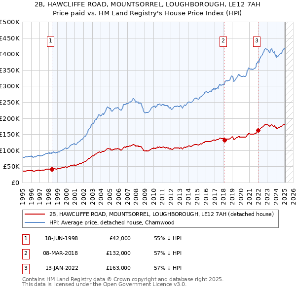 2B, HAWCLIFFE ROAD, MOUNTSORREL, LOUGHBOROUGH, LE12 7AH: Price paid vs HM Land Registry's House Price Index