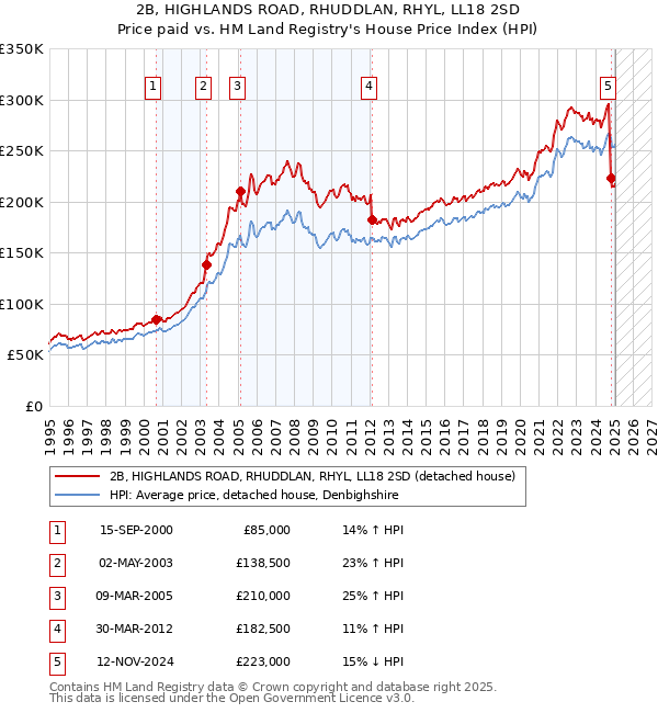 2B, HIGHLANDS ROAD, RHUDDLAN, RHYL, LL18 2SD: Price paid vs HM Land Registry's House Price Index
