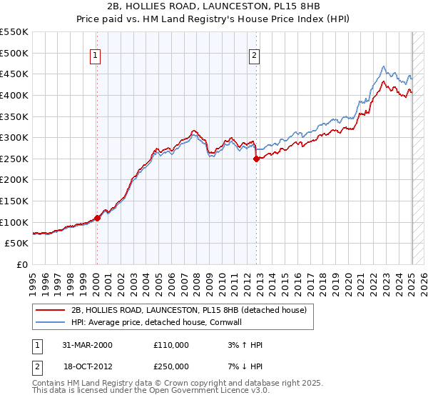 2B, HOLLIES ROAD, LAUNCESTON, PL15 8HB: Price paid vs HM Land Registry's House Price Index