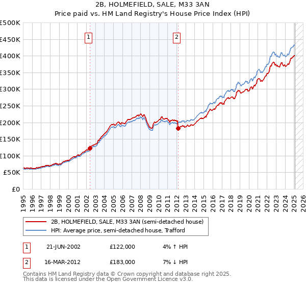 2B, HOLMEFIELD, SALE, M33 3AN: Price paid vs HM Land Registry's House Price Index