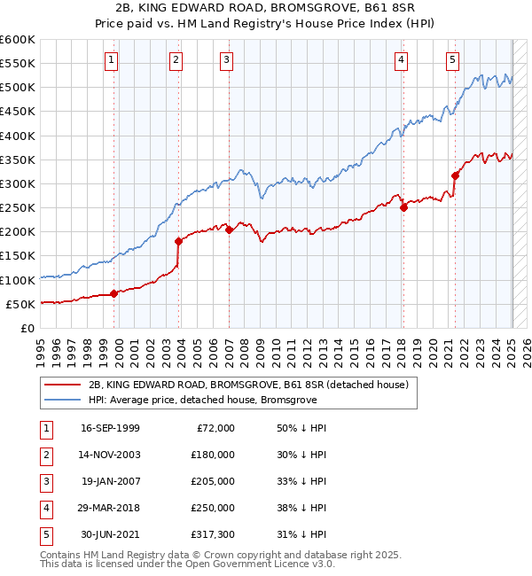 2B, KING EDWARD ROAD, BROMSGROVE, B61 8SR: Price paid vs HM Land Registry's House Price Index