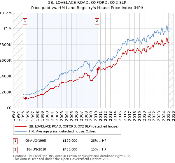 2B, LOVELACE ROAD, OXFORD, OX2 8LP: Price paid vs HM Land Registry's House Price Index