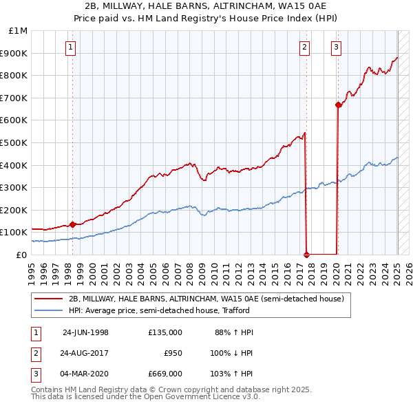 2B, MILLWAY, HALE BARNS, ALTRINCHAM, WA15 0AE: Price paid vs HM Land Registry's House Price Index