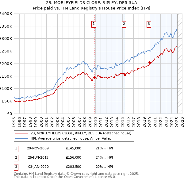 2B, MORLEYFIELDS CLOSE, RIPLEY, DE5 3UA: Price paid vs HM Land Registry's House Price Index