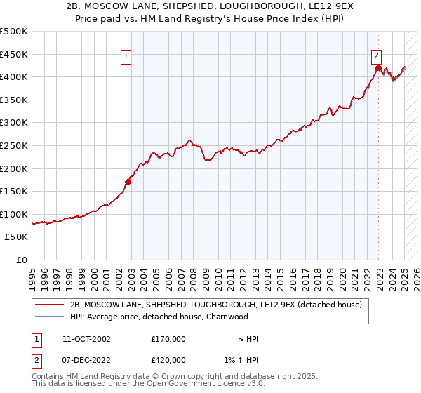 2B, MOSCOW LANE, SHEPSHED, LOUGHBOROUGH, LE12 9EX: Price paid vs HM Land Registry's House Price Index